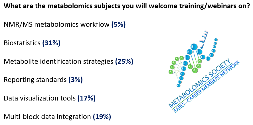 EMN_MetSoc's tweet photo. One of the questions at the "State of Society: EMN" seminar at #MetSoc2020
@MetabolomicsSoc
Do you agree? Let us know your opinion in case you missed it! https://t.co/jNHaowsULQ