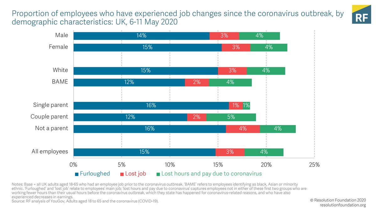 Job changes (demographics):Six months ago, there was little variation in experience of furloughing, jobs lost, or hours and pay lost by demographic characteristics.