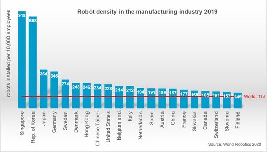 IFR_Robots's tweet image. Automation strategies drive 12% increase in number of robots at work globally - new blog by Christopher Müller, author World Robotics bit.ly/35HTvtH #WorldRobotics2020 #Robotics  #Robots