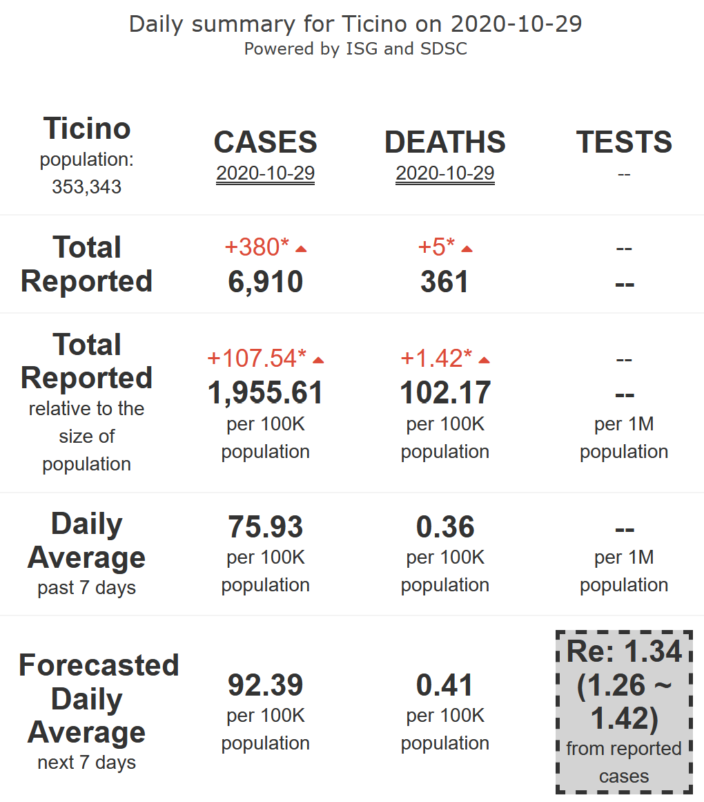 7/9 - Ticino will be experiencing a rapid and worrying surge (R-eff=1.34) in its  #COVID19 epidemic activity at high to very high levels, with high to very high levels of mortality, for 7 more days.