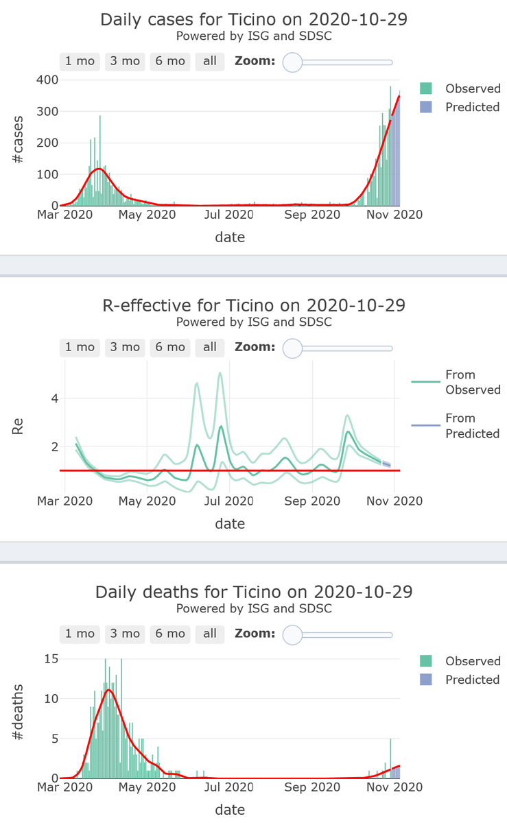 7/9 - Ticino will be experiencing a rapid and worrying surge (R-eff=1.34) in its  #COVID19 epidemic activity at high to very high levels, with high to very high levels of mortality, for 7 more days.