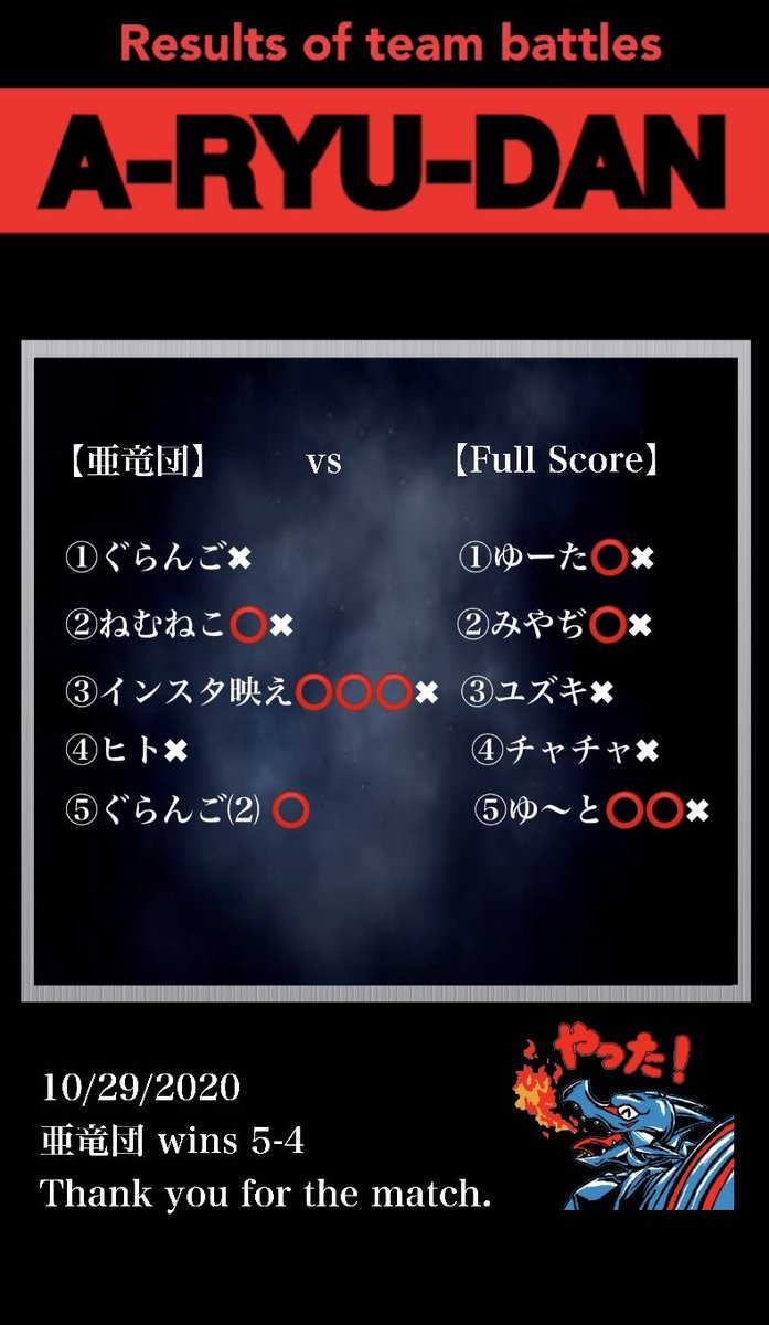 aryudan20180709's tweet image. 団体戦結果
#亜竜団 vs #FullScore 様
対戦ありがとうございました！
#デュエルリンクス