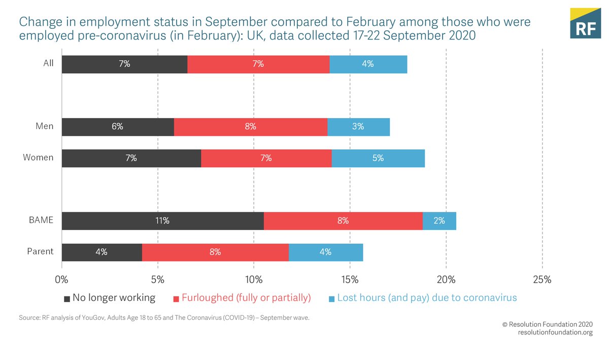 This was generally still the case in September - with the percentage of workers unemployed rising and furloughed falling - except for Black, Asian and minority ethnic workers, of whom 11 per cent were out of work compared to 2 per cent in May.