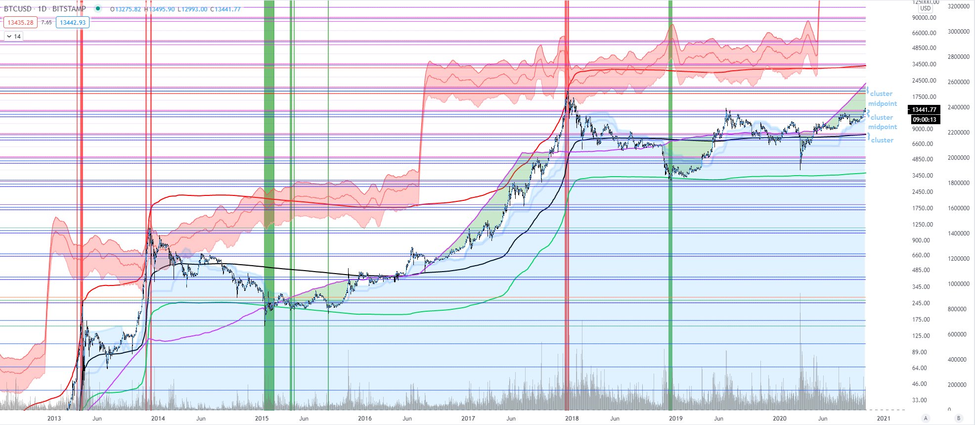 Expect an Inverse Capitulation if Bitcoin Breaks $14,100: Analyst