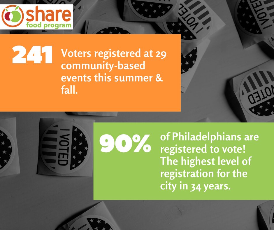 sharefoodphilly's tweet photo. VOTE!🗳️
Along with @NCPCDC and The Center for Returning Citizens, Share is proud to have partnered with @headcountorg.
This summer & fall, #headcountphilly registered 241 voters at 29 community-based events. Philly reached its highest level of registration in 34 years!
#VOTE https://t.co/NvpTbmkI0j