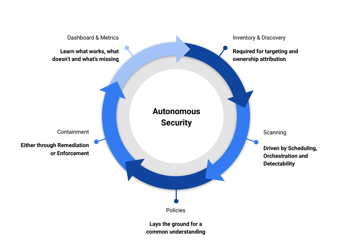 OstorlabSec's tweet image. This article introduces the term Autonomous Security in the context of security scanning and defines 5 tiers of maturity to build fully autonomous security scanning systems.
buff.ly/3oGZuYu
#security #securityscanning #securityautomation
