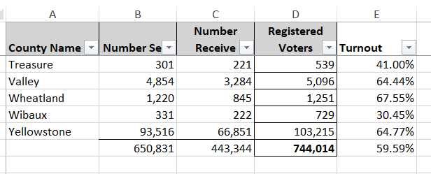hollykmichels's tweet photo. 443,344 Montanans have voted so far. Neat number! 

That's nearly 86% of the number of people who voted in the 2016 general.

Puts turnout so far for this election at nearly 60%. https://t.co/veexopFL27