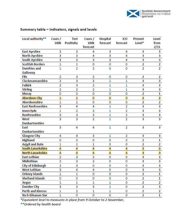 DLumsden_MP's tweet photo. Aberdeen meets the criteria set to be in Tier 1 but is in Tier 2.
North and South Lanarkshire meet the criteria for Tier 4 but are in Tier 3.
Infection rates in Lanarkshire are 10x that in Aberdeen but there is only 1 tier difference!! Central belt bias once again!! https://t.co/kx1SqOG2Xu