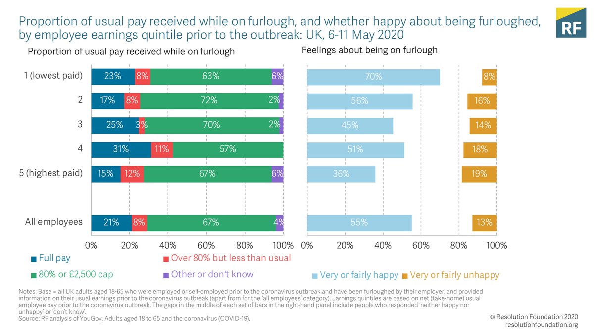 Pay change:In May, most employees who were furloughed received either 80 per cent of their previous pay, or the £2,500 cap for higher earners. More than half were happy about being furloughed (54 per cent), rising to seven-in-ten among the lowest paid.