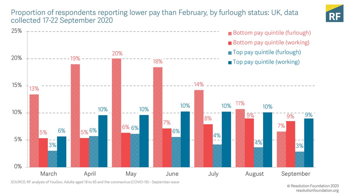 As employees came off furlough over summer, the share of employees in the bottom pay quintile that reported lower pay fell: from 26 per cent in May to 16 per cent in September. As a result, the gap between bottom and top pay quintiles on lower pay than pre-crisis has reduced.