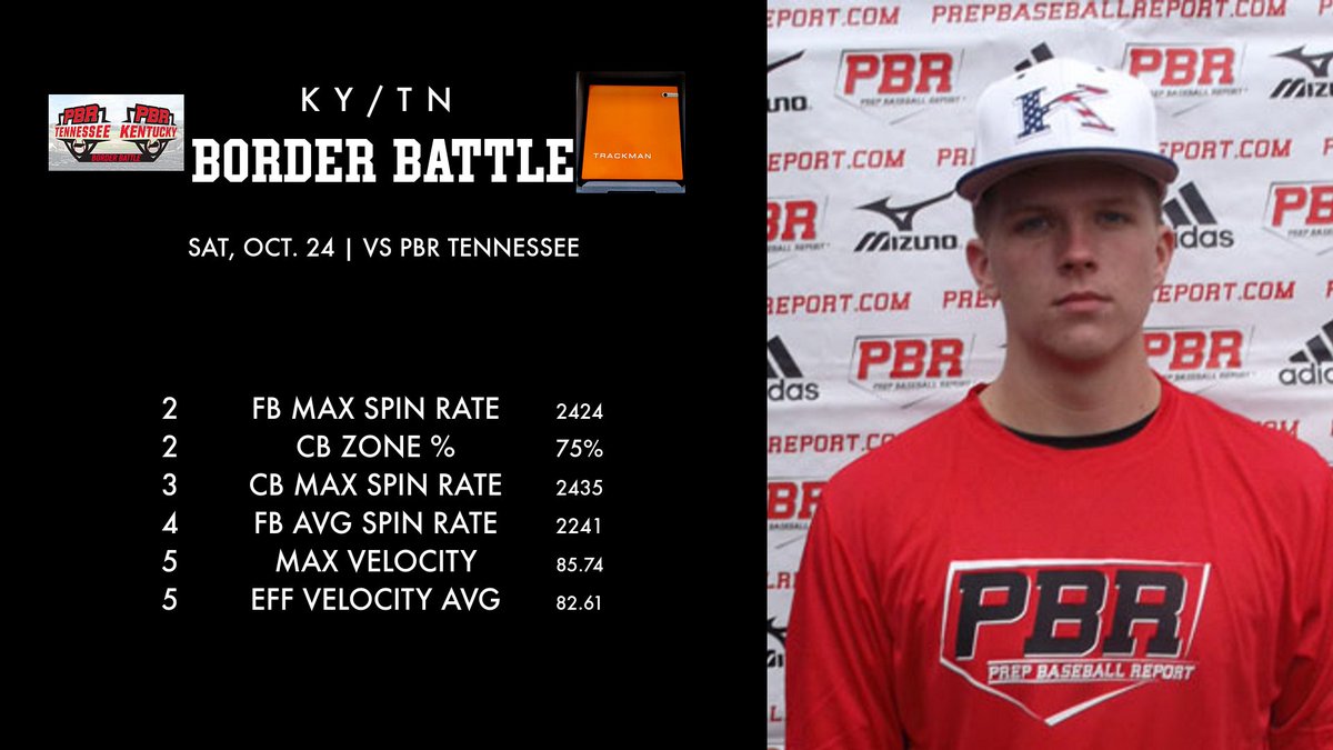 PrepbaseballKY's tweet photo. 2022 RHP @Nathanxlawson finished in the top 5⃣ in several @TrackManBB statistical categories on the #TNKYBorderBattle Trackman Leaderboard. 

Lawson showed swing-and-miss stuff in working 2⃣ scoreless innings with 5⃣ K's.

Profile &amp; 📹 >> https://t.co/Nn57bXmcOA https://t.co/NpNb0tSur3