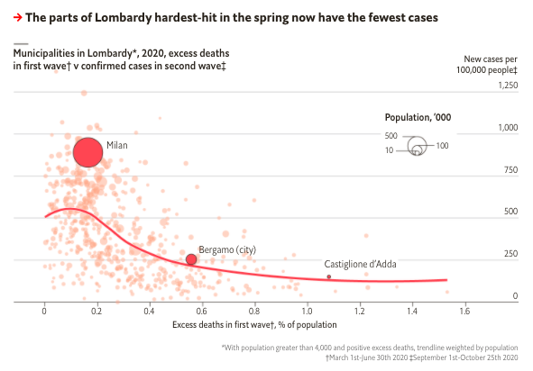 When we compared these second-wave cases to first-wave deaths, we found a clear pattern: the municipalities that suffered the most deaths in the spring are recording the fewest new infections in autumn. (4/9)