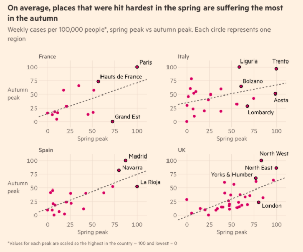 These towns may be the first pockets of Europe with enough immunity to restrain covid-19. Unfortunately, the regions and cities hit hardest in spring are generally recording the most cases now, according to  @ftdata. (5/9)