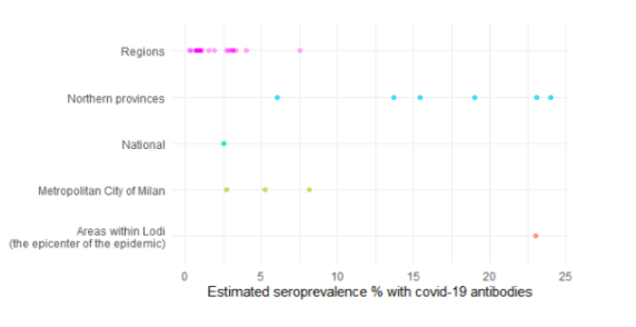 This is supported by serosurveys, which  @Sondreus has analysed. 24% of Bergamasques had detectable antibodies in July. By contrast, no European country has a nationwide seroprevalence above 7%. (6/9)