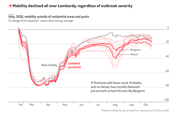Social distancing has helped in Lombardy, which has the lowest Google mobility levels of any Italian region. But as  @DanRosenheck spotted, that decline is similar across the region, suggesting that immunity played a bigger role in the worst-hit municipalities. (7/9)