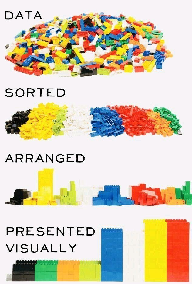 Lighthouse Labs "The different stages of data analysis. @LEGO_Group https://t.co/2Hwxrju3qI" /