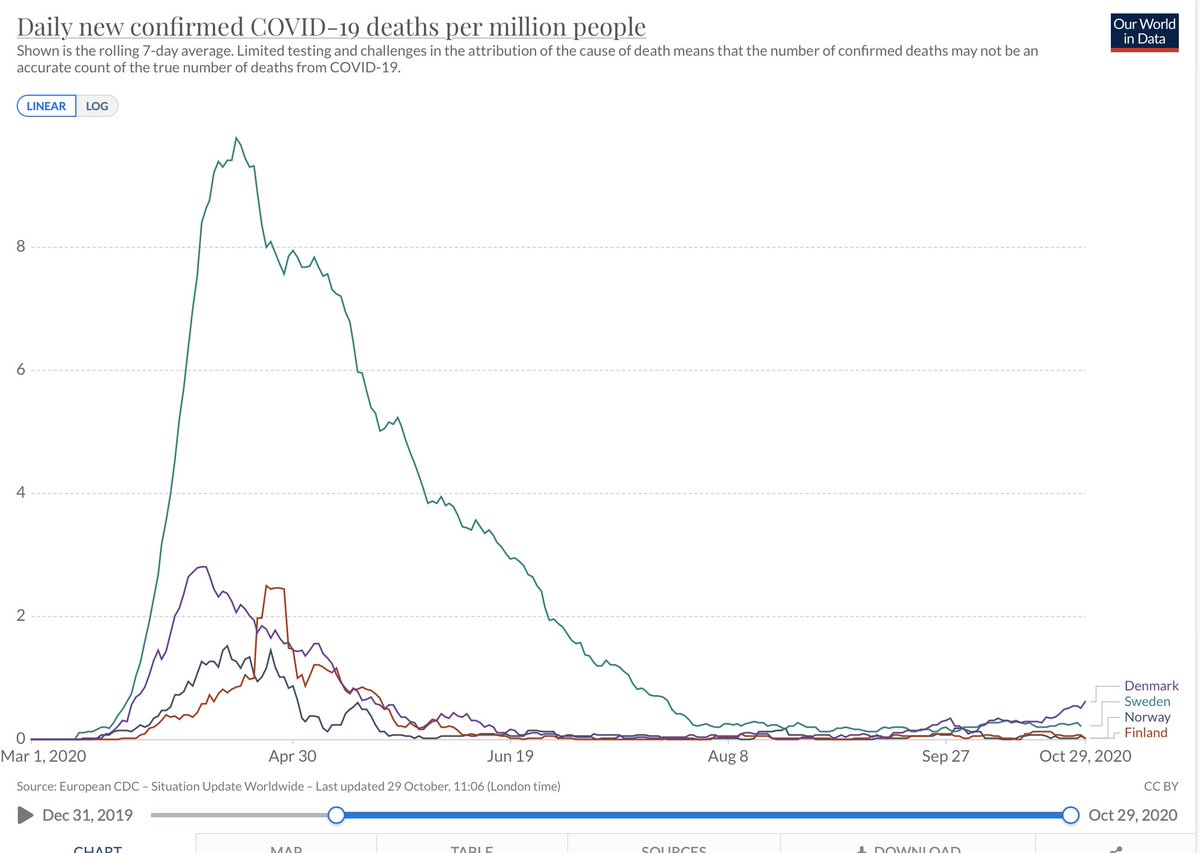 6. And the number of deaths in Sweden during the first wave was 5 times greater than its neighbours combined.