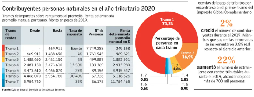 patricionavia's tweet photo. De los 10,5 millones de personas que declaran impuestos, el 74% no paga impuestos a la renta, un 21% paga menos del 10% y solo el 5% paga 13,5% o más. Si no aumentamos la cantidad de gente que paga impuestos a la renta, JAMÁS podremos tener un estado de bienestar. https://t.co/PE4EKkJm6E
