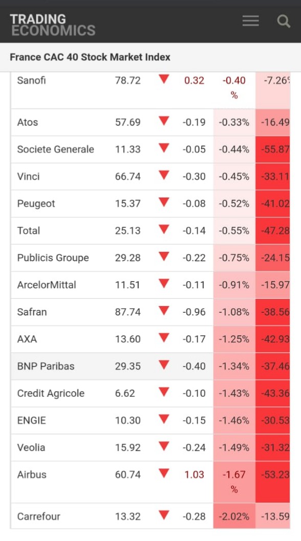 MohamudRoff's tweet photo. BREAKING: All Major French Companies Stocks are in Red🔻 after Global Boycott of French Products ..It's just getting started @EmmanuelMacron
#France_SpreadingHate
#FrancePromotingTerrorism
#boycottfrenchproducts
#BlasphemyIsIntolerable https://t.co/YwYHSfr5ek