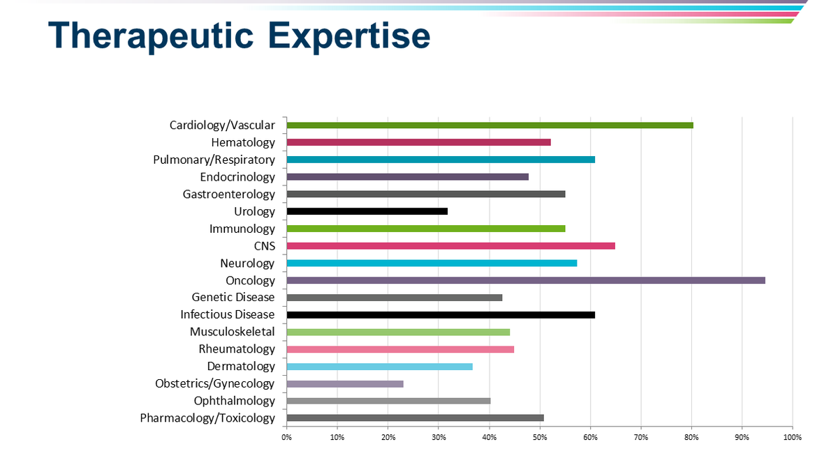 NavitasDS's tweet photo. Our biostatistics team has extensive clinical trial experience across multiple therapeutic areas. Additionally, our biostatisticians hold advanced degrees in biostatistics, mathematics, or clinical disciplines. https://t.co/pHBBrQbkMK