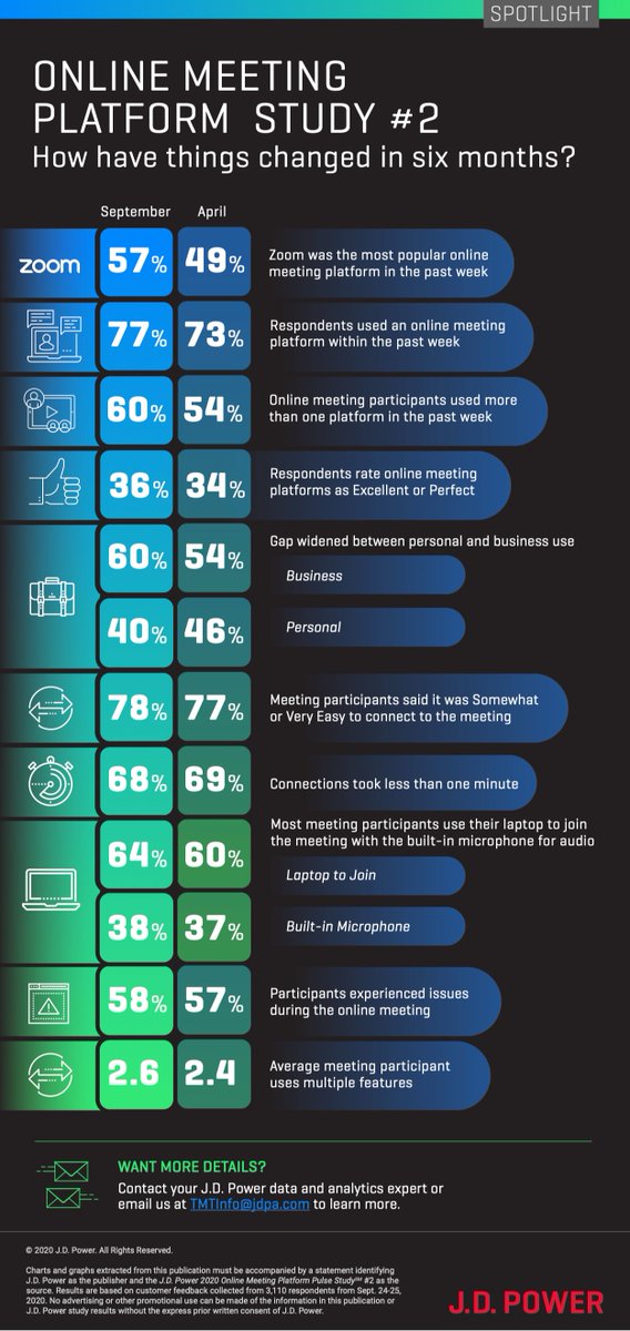 Six months after the height of the pandemic, how has user satisfaction of online meeting platforms changed? 🖥️ 

See the findings of our latest study. 

Download the full infographic here > bit.ly/3k2vWl3

#jdpower #powerthefuture #onlinemeetings #teleconferencing...
