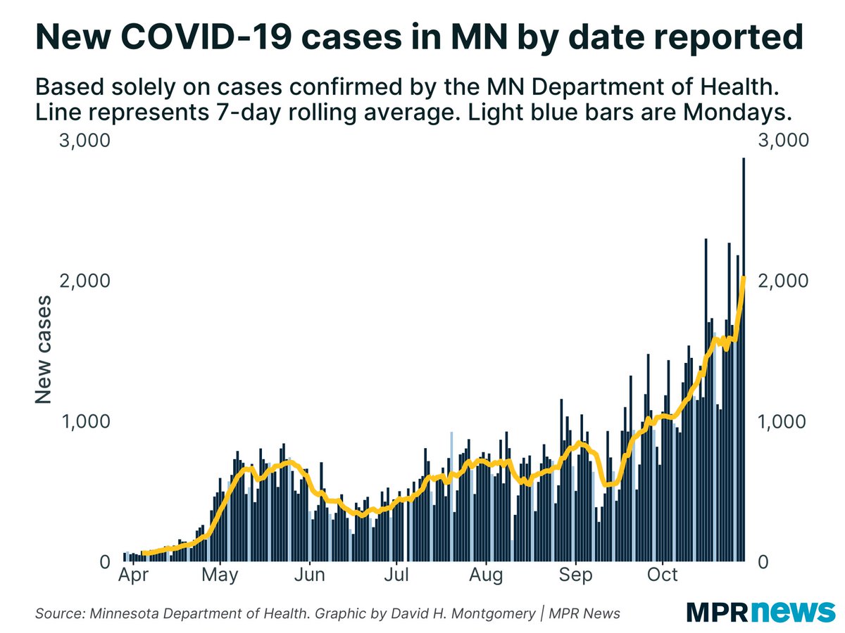 Buckle up, this is a bad news day for  #COVID19 in Minnesota.To start, a new record number of newly reported cases — 2,872, smashing the old record of 2,297 from two weeks ago.MN is now *averaging* 2,000 cases per day.