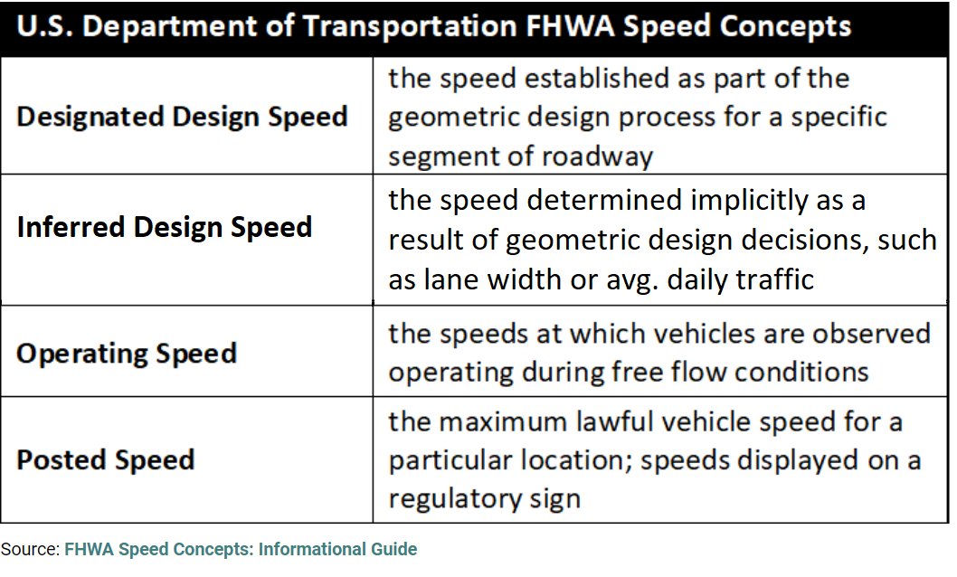 . @USDOTFHWA defines different speed concepts based on road design and user decisions  #GOPCThread  #SpookyStreets