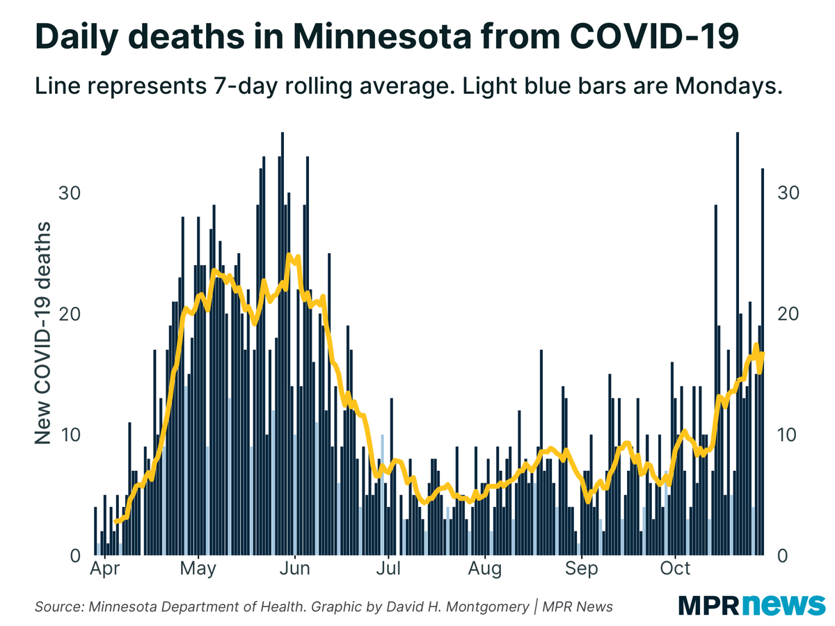 Meanwhile MN also reported more than 30  #COVID19 deaths today for the second time this month, as the weekly average moves up. Keep in in mind these are deaths deriving from cases a couple weeks ago. Case loads are higher now.