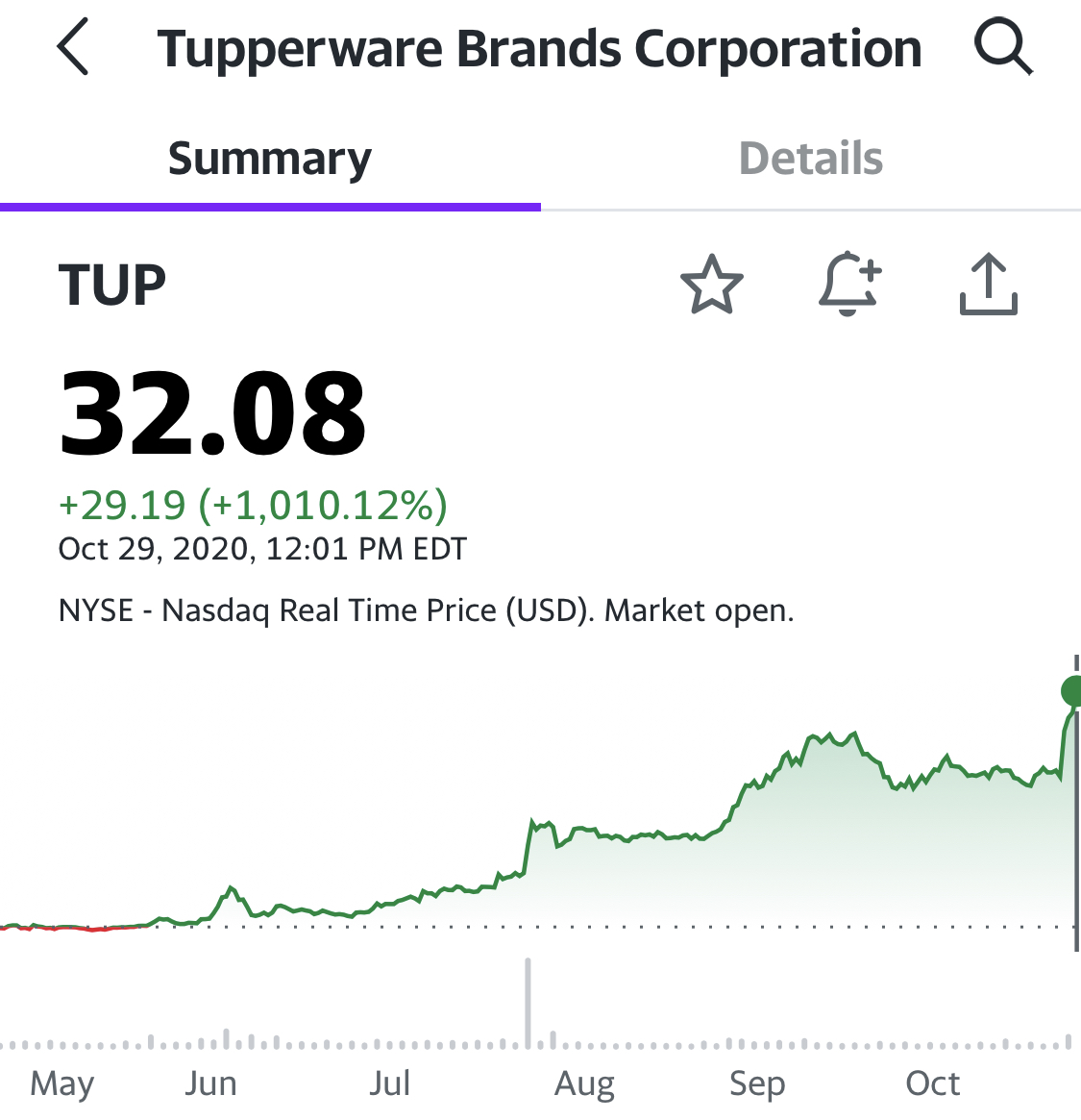 ygeeeeeeeeee's tweet photo. @michaelbatnick @awealthofcs Please dedicate an entire episode of Animal Spirits to $TUP, a publicly traded MLM that is up over 1,000% in 6 months? https://t.co/HIpmOFRBto