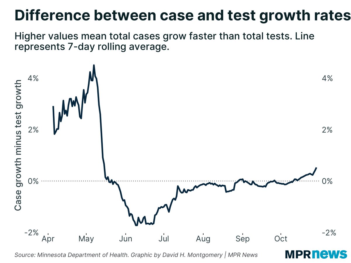 Now, some of today’s record number of cases is due to testing jumping back up to 30,000 after a few lower days.But MN was already reporting 2,000+ cases/day with LOW testing. The outbreak is real. MN’s 7-day positivity rate is up to 8.7%. Cases are growing faster than tests.