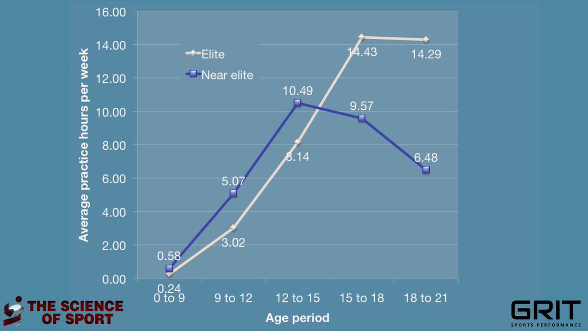 GRIT_SP's tweet photo. WHEN an athlete "specializes" in a sport can say a lot about his/her growth.

We've all heard of the "10,000 rule", but studies show that, for most athletes, specializing later in life can lead to increased practice hours and development. #LearnWithGRIT
https://t.co/8kY9IWEi3E https://t.co/69n3D1uc1D