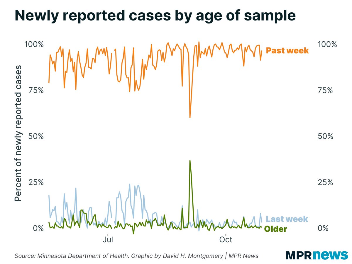 You can’t blame a big backlog for today’s case record, either: