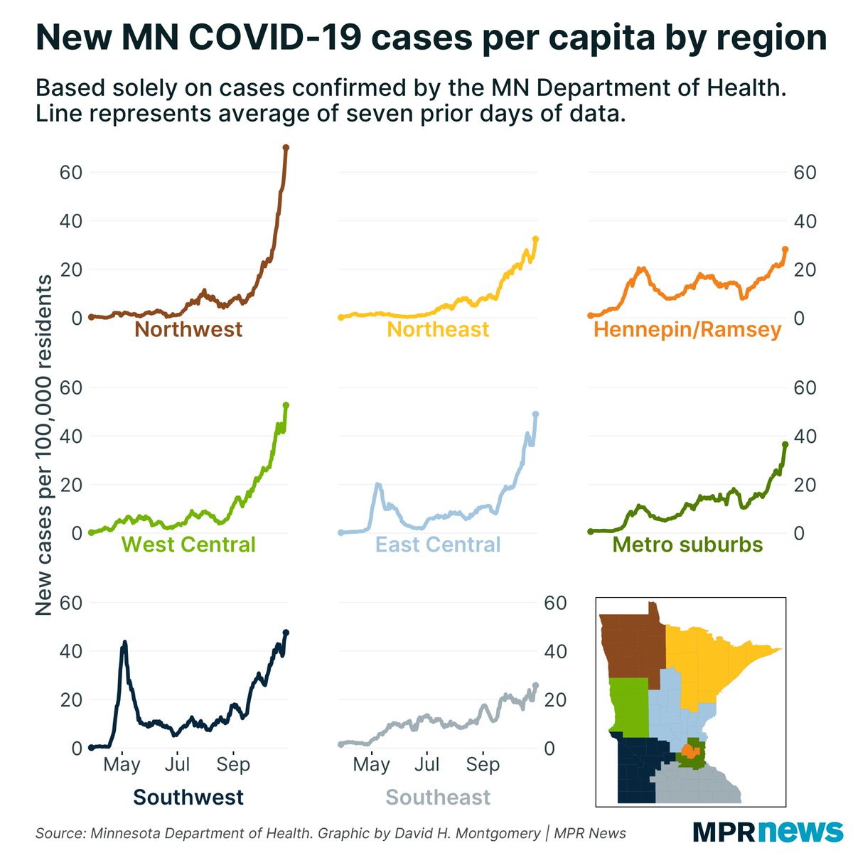 Newly reported cases went up in every region of Minnesota. Northwestern MN continues to have the highest rates: