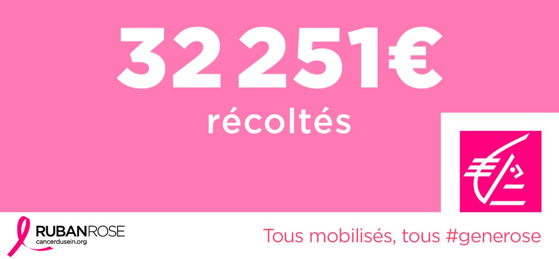 CE_CEPAC's tweet photo. #OctobreRose : plus de 32 000€ récoltés par la Caisse d’Epargne au profit de la lutte contre le cancer du sein et de l’association @RubanRose ! 🌹 Merci à tous pour votre mobilisation autour du challenge #generose et mention spéciale aux Teams CEPAC pour leur engagement 👏 https://t.co/3mYEENcEvq