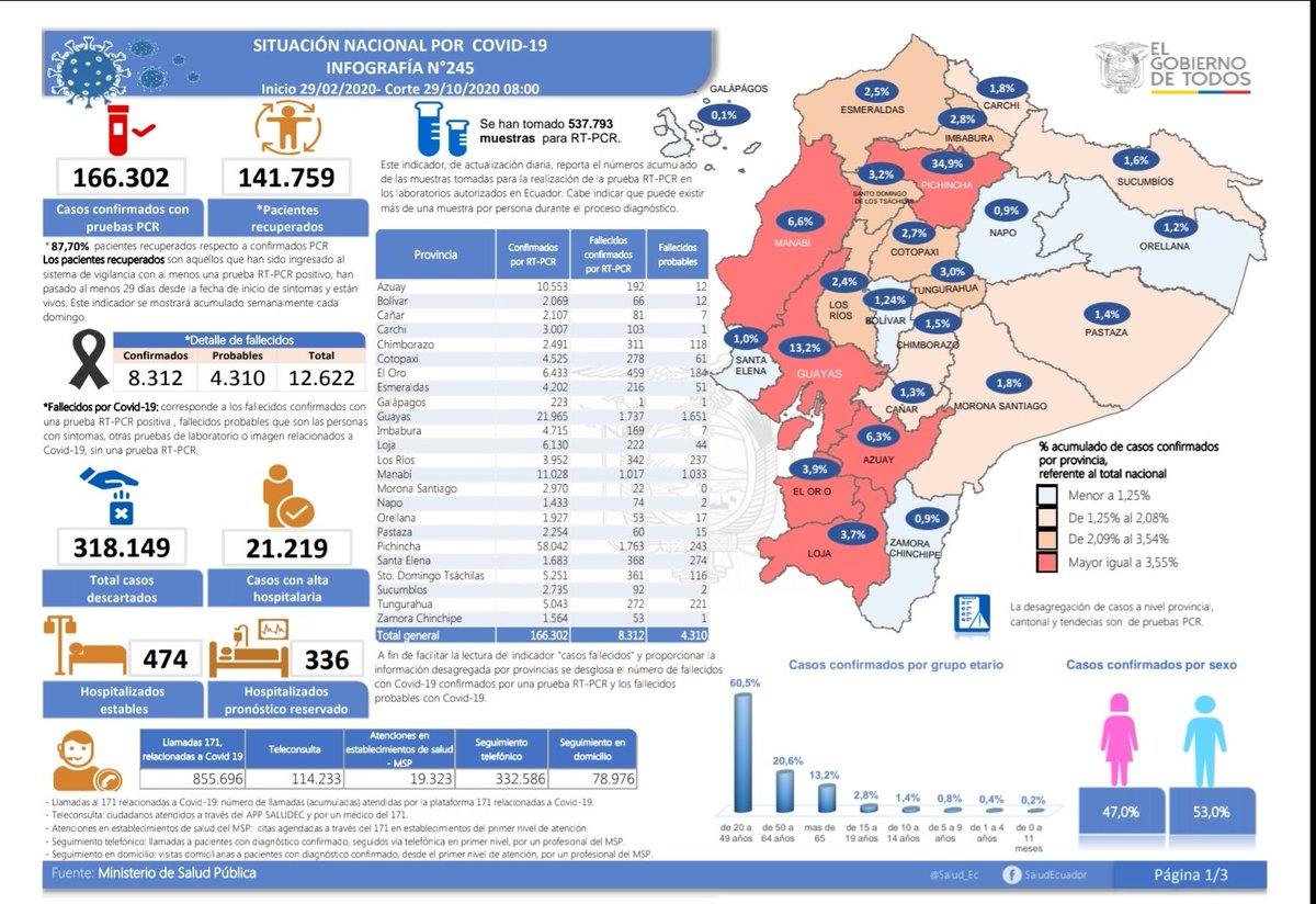 Salud_Ec's tweet photo. COMUNICADO  Situación Nacional #COVID19 

* 166.302 confirmados con prueba PCR
* 141.759 recuperados
* 21.219 casos con alta hospitalaria
* 318.149 casos descartados
* 8.312 fallecidas confirmados
* 4.310 fallecidos probables

Consultas: soporte.fed@gobiernoelectronico.gob.ec https://t.co/6vMemYeTk7