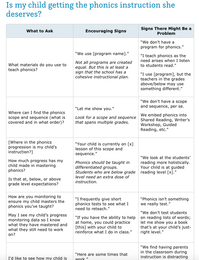Is my child getting the phonics instruction she deserves? Teaching my kid to read? <a href="/right2readproj/">Right to Read Project</a> has some good tips for parents and caregivers. readingrockets.org/blogs/right-re…