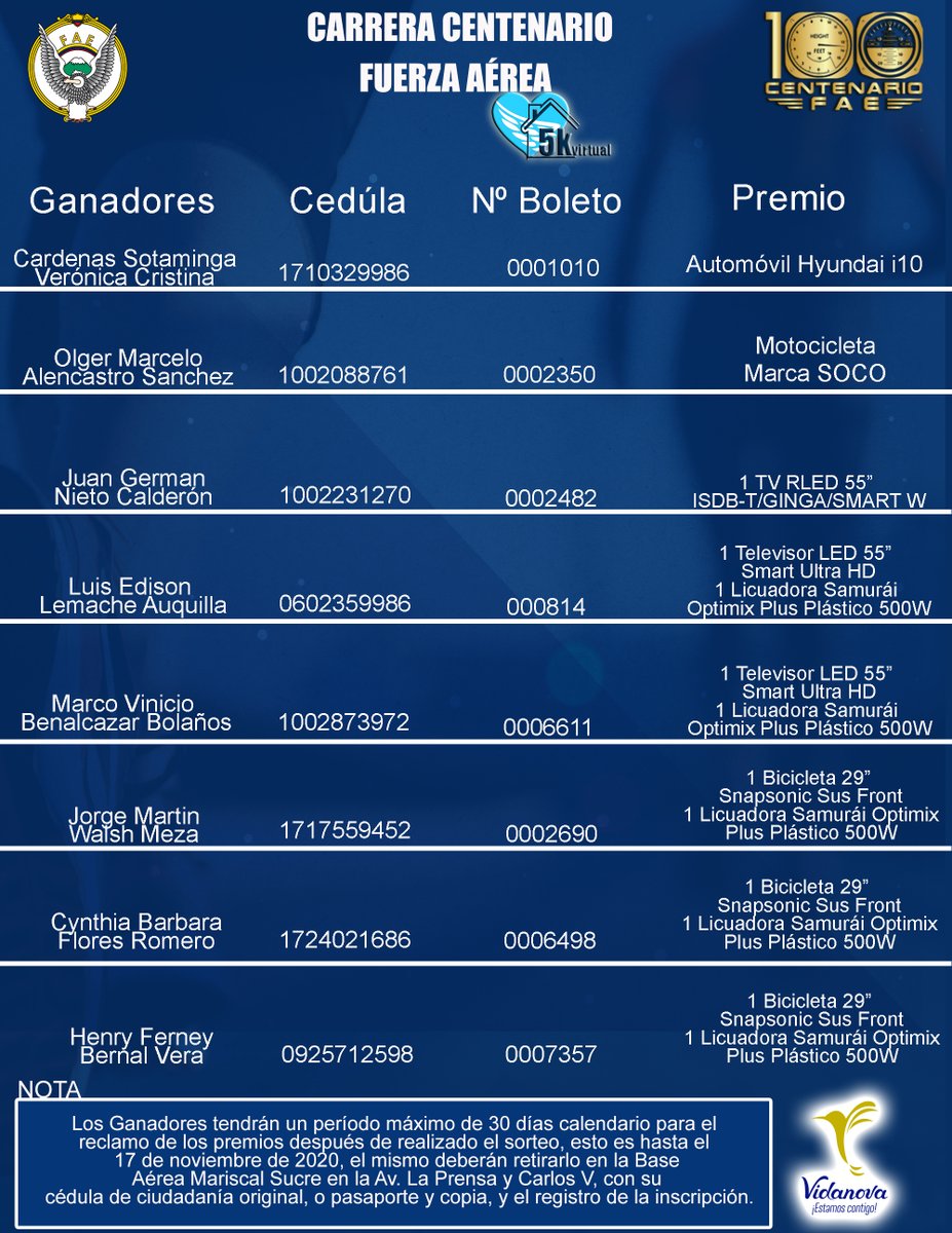 FuerzaAereaEc's tweet photo. Felicitamos a los ganadores de la carrera Centenario 5K virtual, quienes fueron favorecidos en el sorteo realizado el día del evento. Gracias por confiar en nosotros y apoyar a los niños de #FAESA. #CentenarioFAE https://t.co/5UjinUXdmO