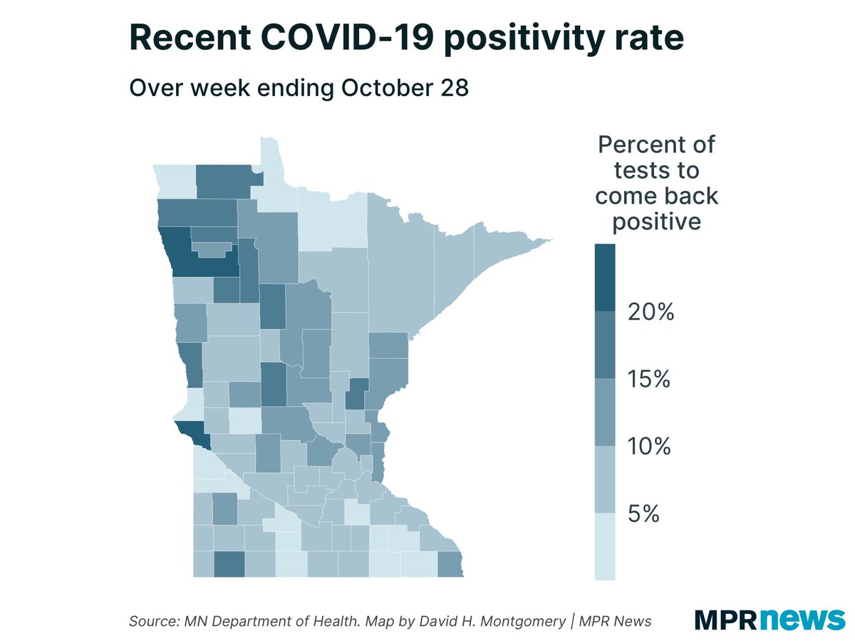 Here’s our weekly look at positivity rates by MN county. You can see how the outbreak in northwestern MN is not a function merely of increased testing.