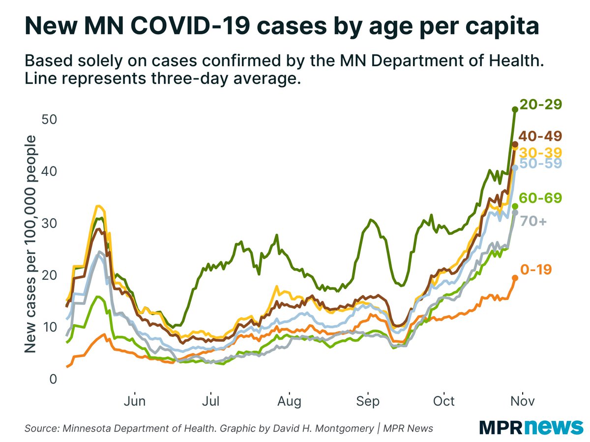 Every age bracket in Minnesota is seeing record-high levels of confirmed cases. Compared to May, a lot of that is expanded testing, of course. But that includes Minnesotans over 70, who were probably the most likely to get tested back in May.