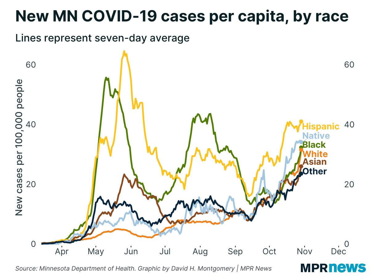 Cases are also rising in every major racial/ethnic group in Minnesota: