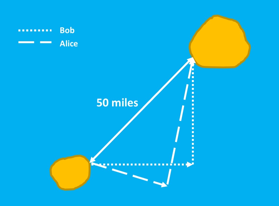 Bob gets to the new island by traveling 35.4 mi E + 35.4 mi N. Alice gets to the new island by traveling 23 mi SE + 44.4 mi NE. They traveled different amounts of north, south, and east, yet they're both now objectively at the same place from where they started. (image NTS)