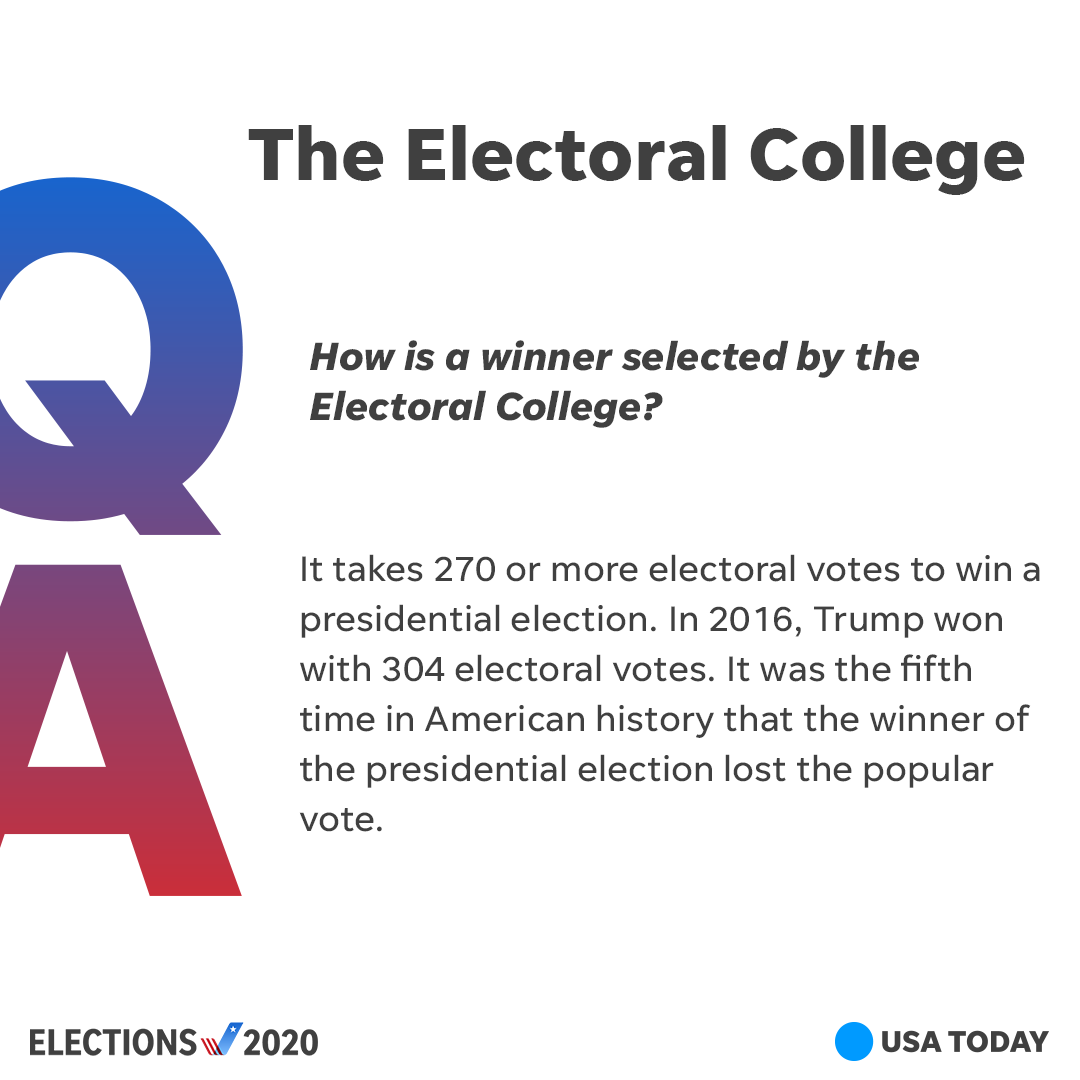 Usa Today Politics On Twitter The Electoral College Can Pick A President Who Got Fewer Votes Here S Why And How Https T Co Thfotqy0oz