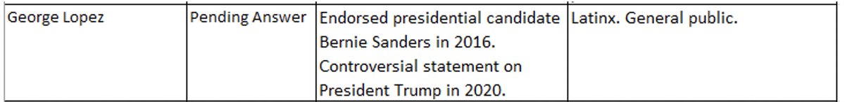 . @georgelopez the Trump Administration considered including you in its failed  #COVID19 PSA campaign. Are you aware they were concerned that you made a "controversial statement on President Trump?" He seems very sensitive about it.  https://www.washingtonpost.com/health/2020/10/29/trump-covid-advertising-celebrities/