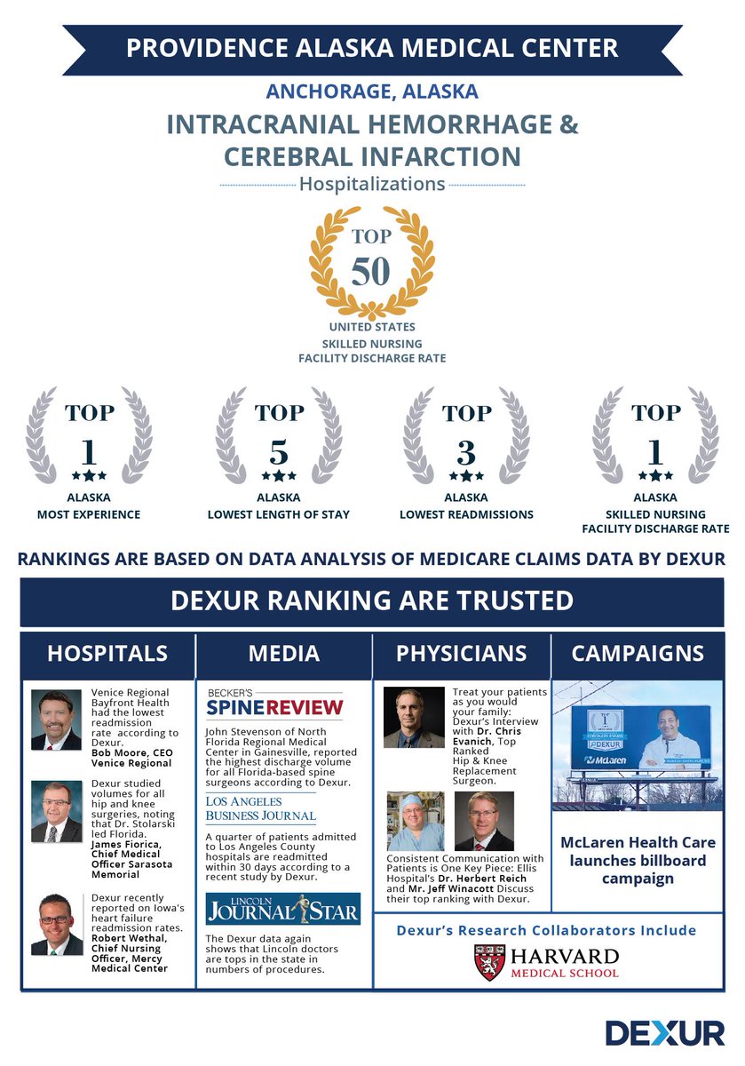 DexurAlaska's tweet photo. Providence Alaska Medical Center, Anchorage, AK is among the top ranked Hospitals for the Highest Case Volume for Intracranial Hemorrhage &amp; Cerebral Infarction Hospitalizations in Alaska
https://t.co/OQ3V8gb6nw
#tophospitals #mostexperience #hospitalizations @ProvAK https://t.co/29Wagh1uW3