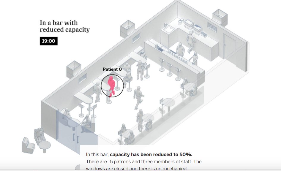 I found the graphics really helpful and the way detail is added too. Very effective explanation of spread of aerosols in three different types of environments we encounter. english.elpais.com/society/2020-1…
