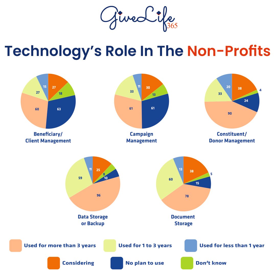 GiveLife_365's tweet photo. NTEN and Microsoft surveyed more than 250 nonprofit professionals to assess the extent and use of cloud computing in the nonprofit sector, and this is the result.
@alphavima
#givelife365 #alphavima #technology #nonprofits #campaignmanagement #cloudservices #volunteermanagement https://t.co/Ao0T1MkO3G