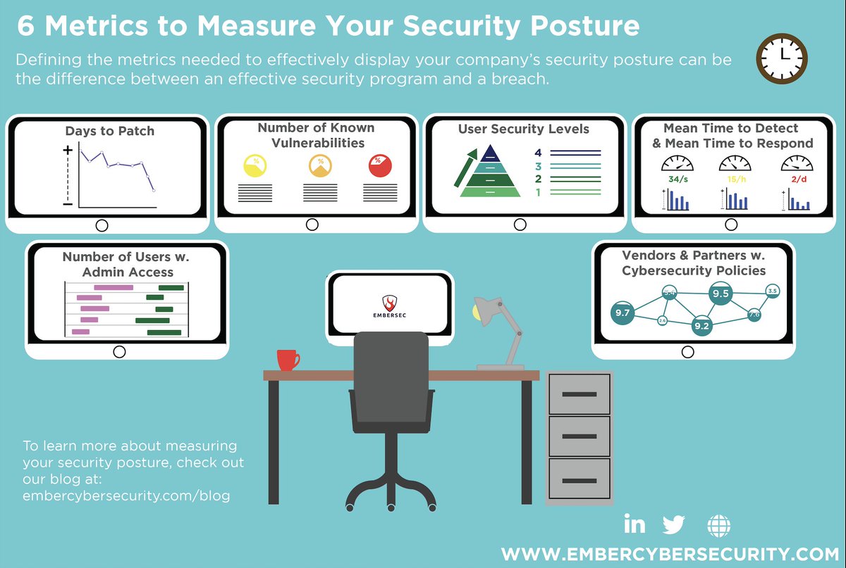 ember_sec's tweet photo. Companies that use indicators of compromise and other analytics specific to their #threatprofile are better positioned against cyber-attacks, can more easily quantify their risks, and benefit from improved cyber resiliency. #cyber #enterprisesecurity #InfoSec https://t.co/r3Chihjecr