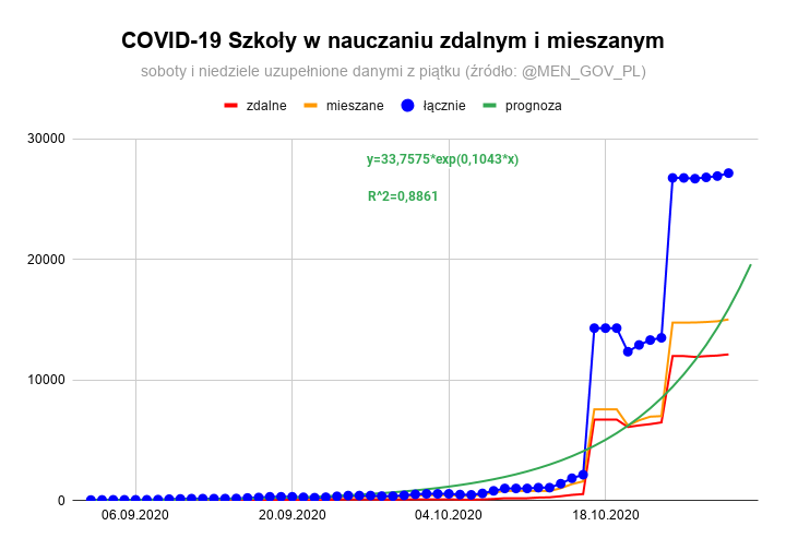 Liczba szkół - nauczanie zdalne/hybrydowe
(łączna liczba placówek: 42666)
27.10.2020 - 26815 - 11993/14822 (+106)
28.10.2020 - 26923 - 12040/14883 (+108)
29.10.2020 - 27170 - 12136/15034 (+247) https://t.co/f7pjBJz4j3