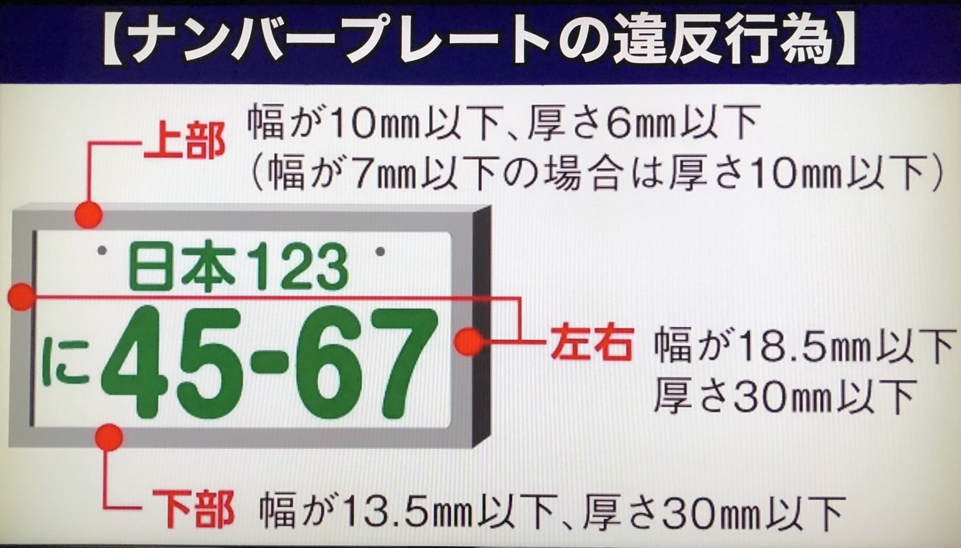 特定係 21年4月から ナンバープレートの法律 道路交通法 が変更にります ナンバープレートの違反対象は 1 ナンバーカバー 2 ナンバー角度調整ステー 3 ナンバーフレーム 4 ナンバープレートの劣化 5 ナンバープレートを折り曲げる バイクも同様 6