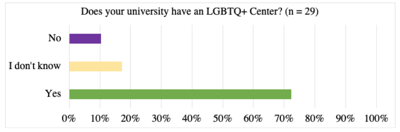 This demonstrates a culture that does not often think of disability. Most folks said that, while their uni has an LGBTQ center and a multicultural center, they don’t have a disability cultural center. This sends the message that disability is not something to be celebrated. 3/